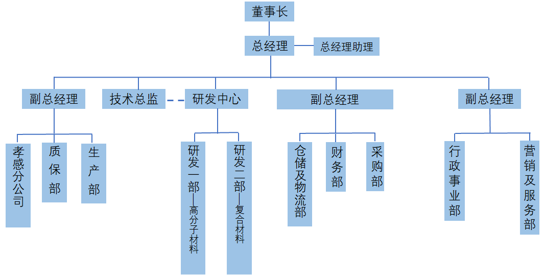 组织架构