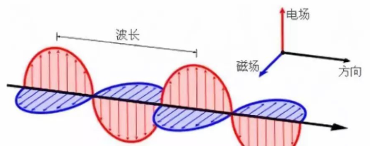 电磁屏蔽的原理